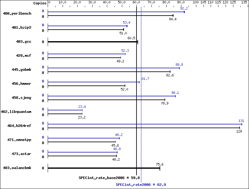 Benchmark results graph