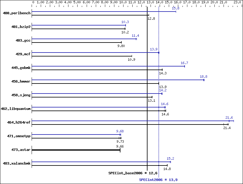 Benchmark results graph