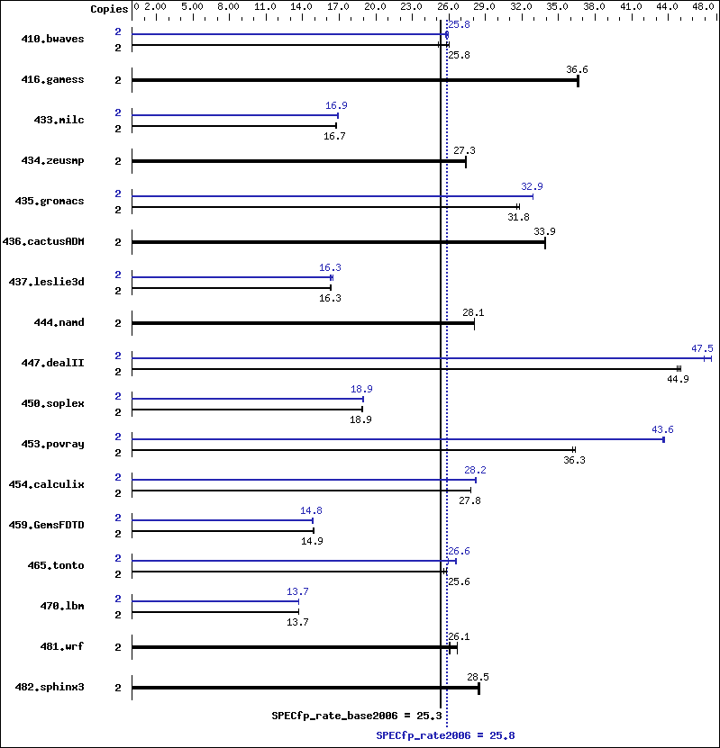 Benchmark results graph