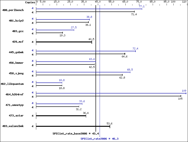 Benchmark results graph