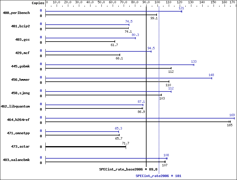 Benchmark results graph