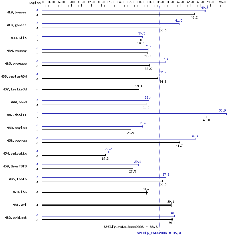 Benchmark results graph