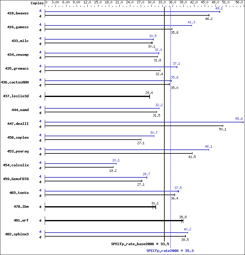 Benchmark results graph