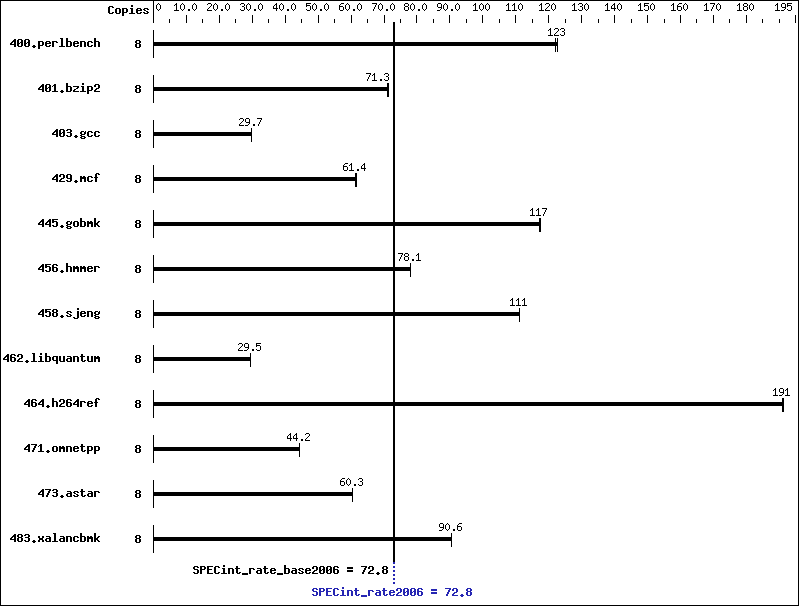 Benchmark results graph