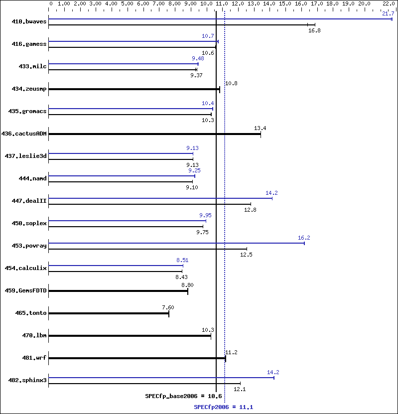 Benchmark results graph