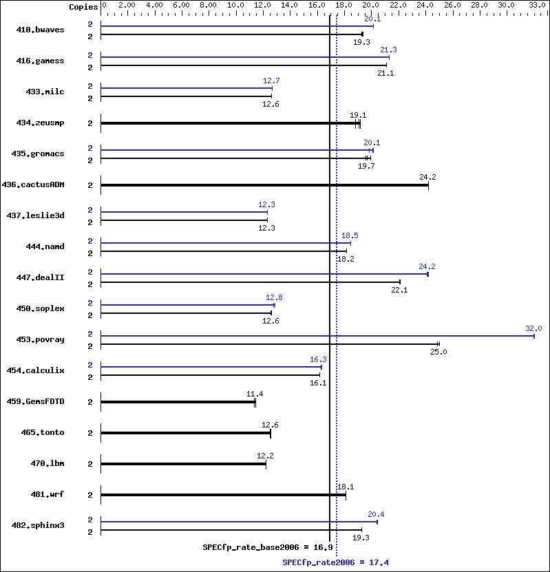 Benchmark results graph