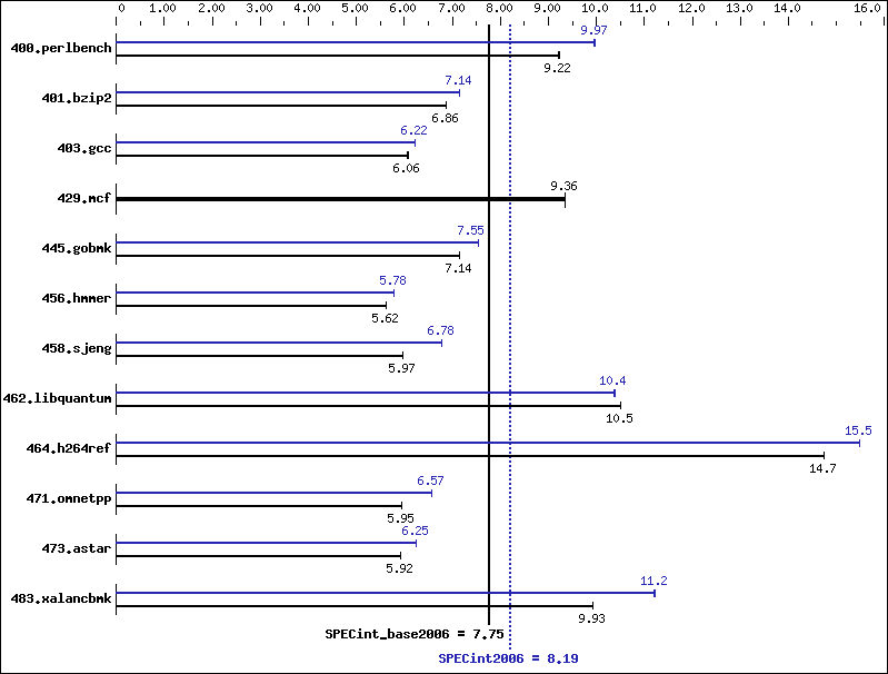 Benchmark results graph