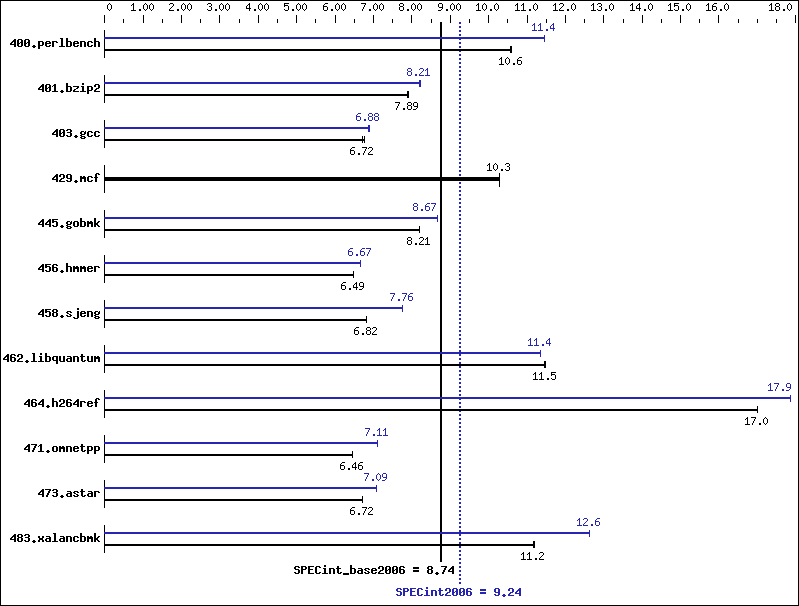 Benchmark results graph