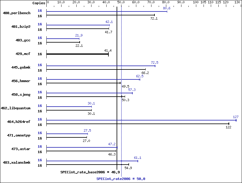 Benchmark results graph