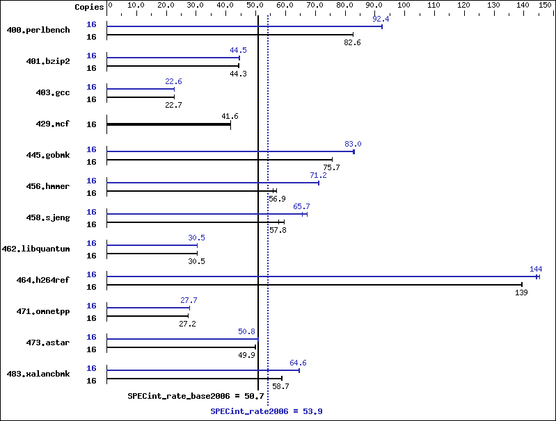 Benchmark results graph