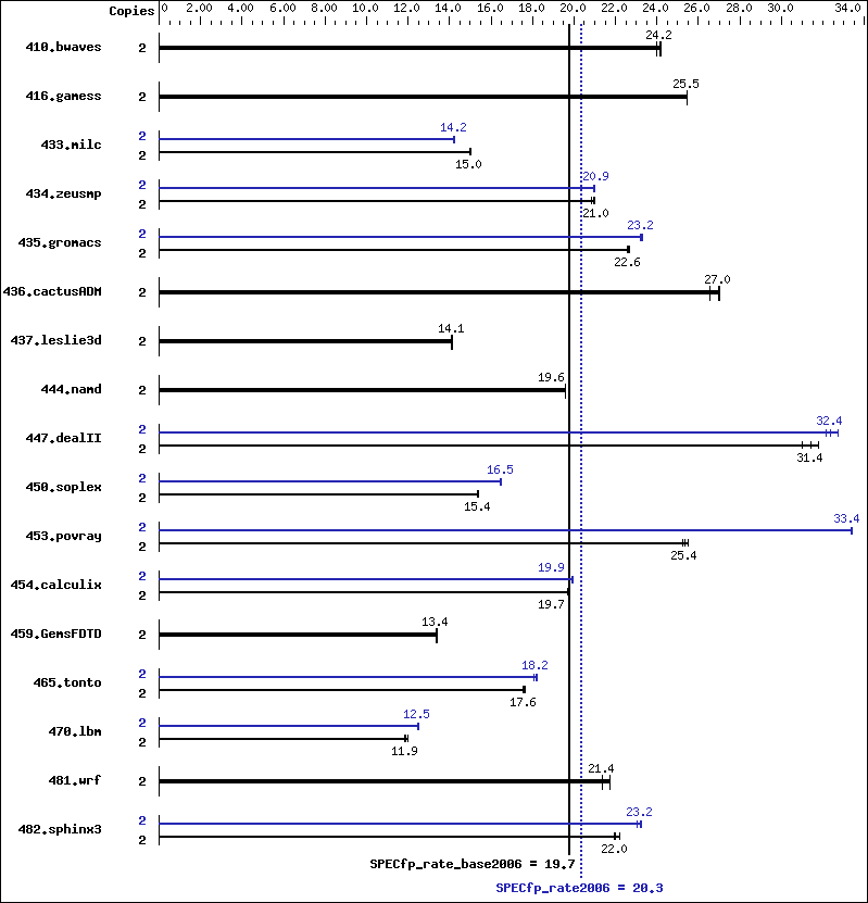 Benchmark results graph