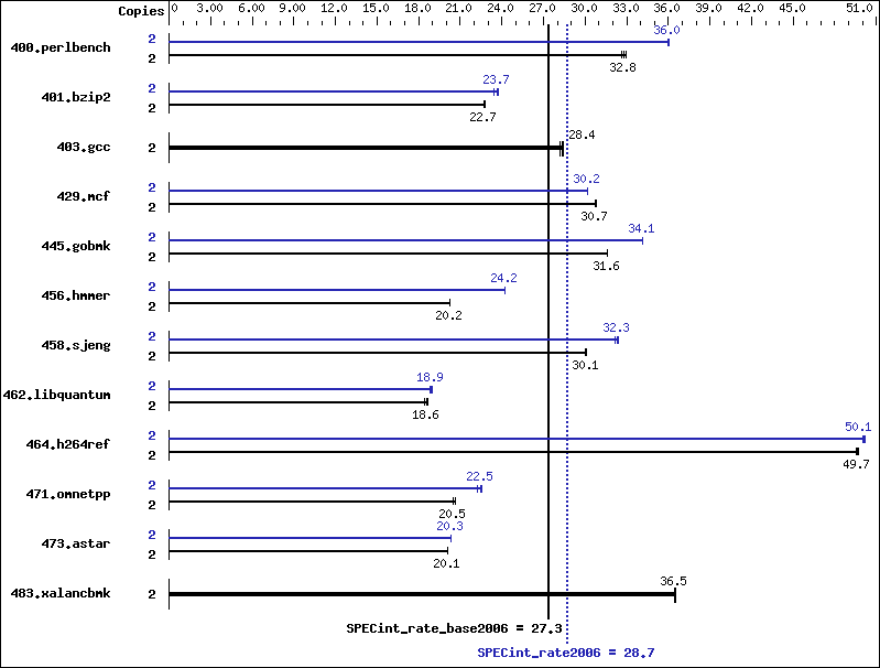 Benchmark results graph