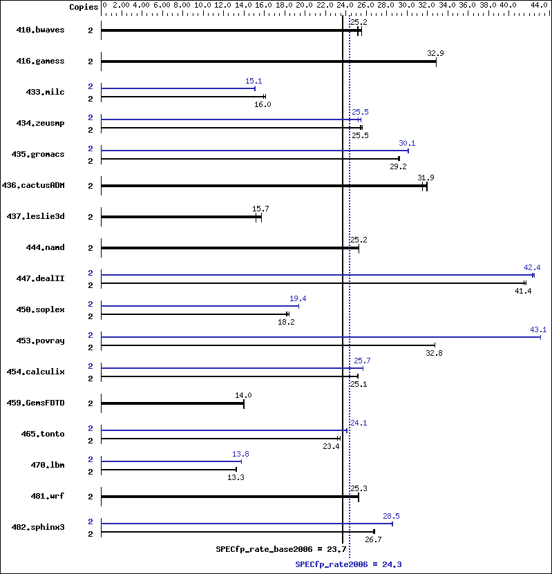 Benchmark results graph