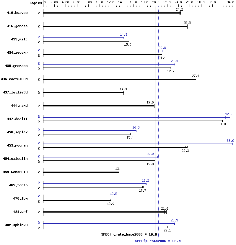 Benchmark results graph