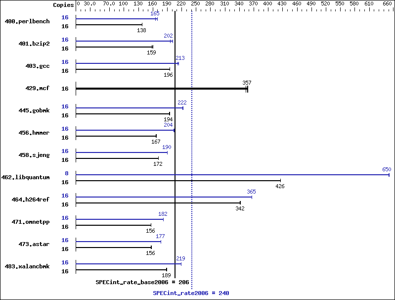 Benchmark results graph