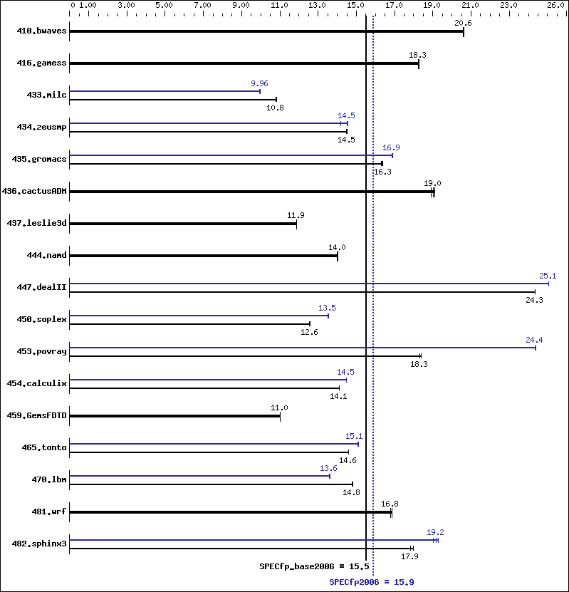 Benchmark results graph