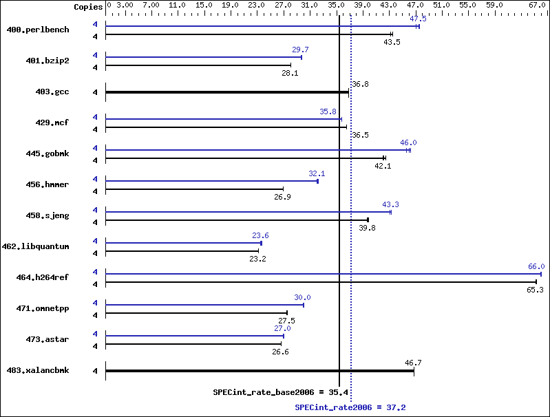 Benchmark results graph