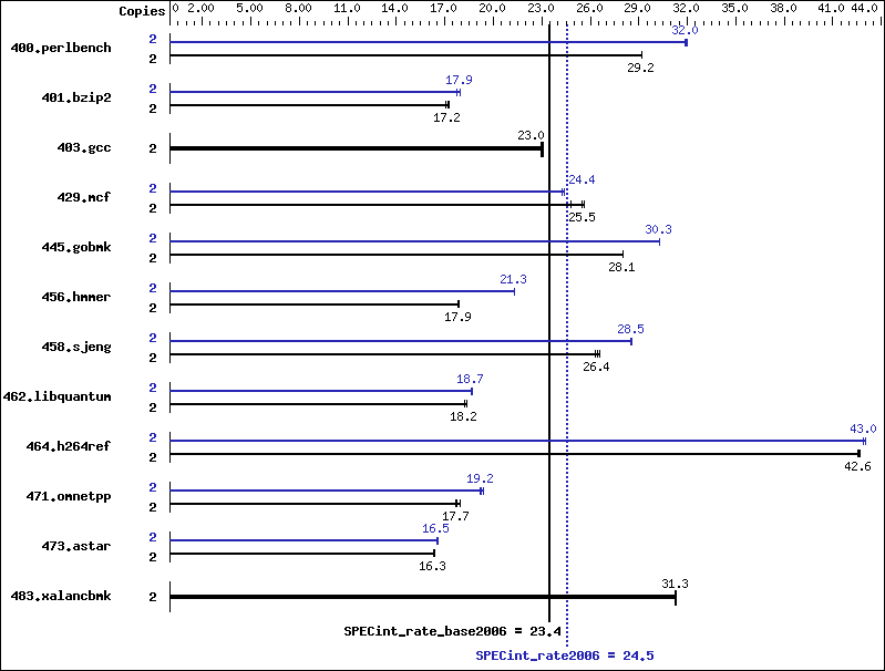 Benchmark results graph