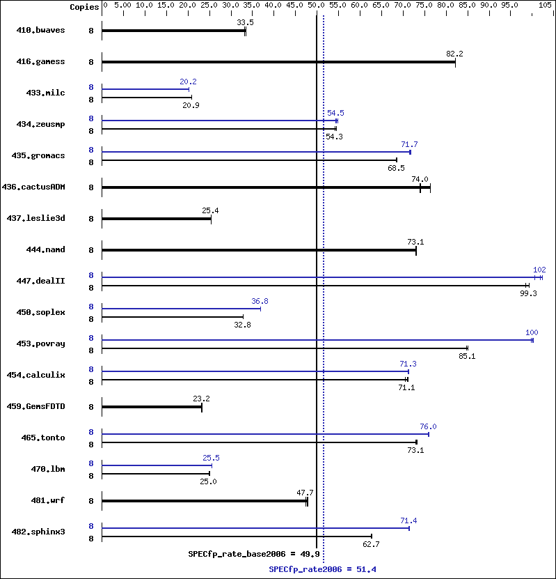 Benchmark results graph