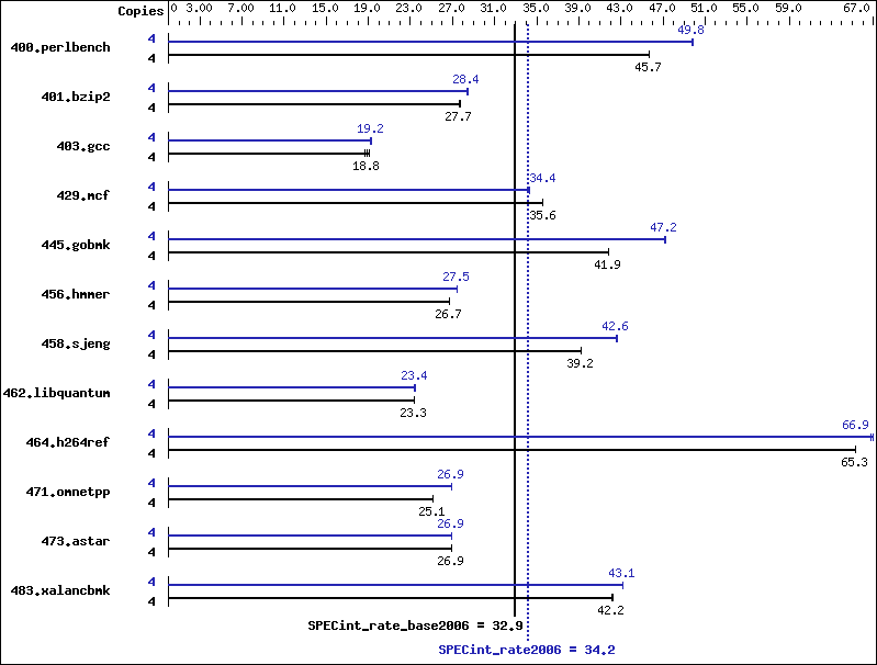 Benchmark results graph