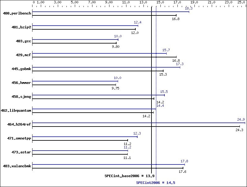 Benchmark results graph