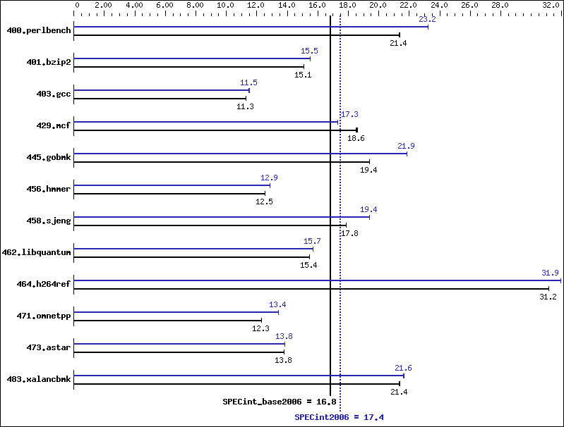 Benchmark results graph