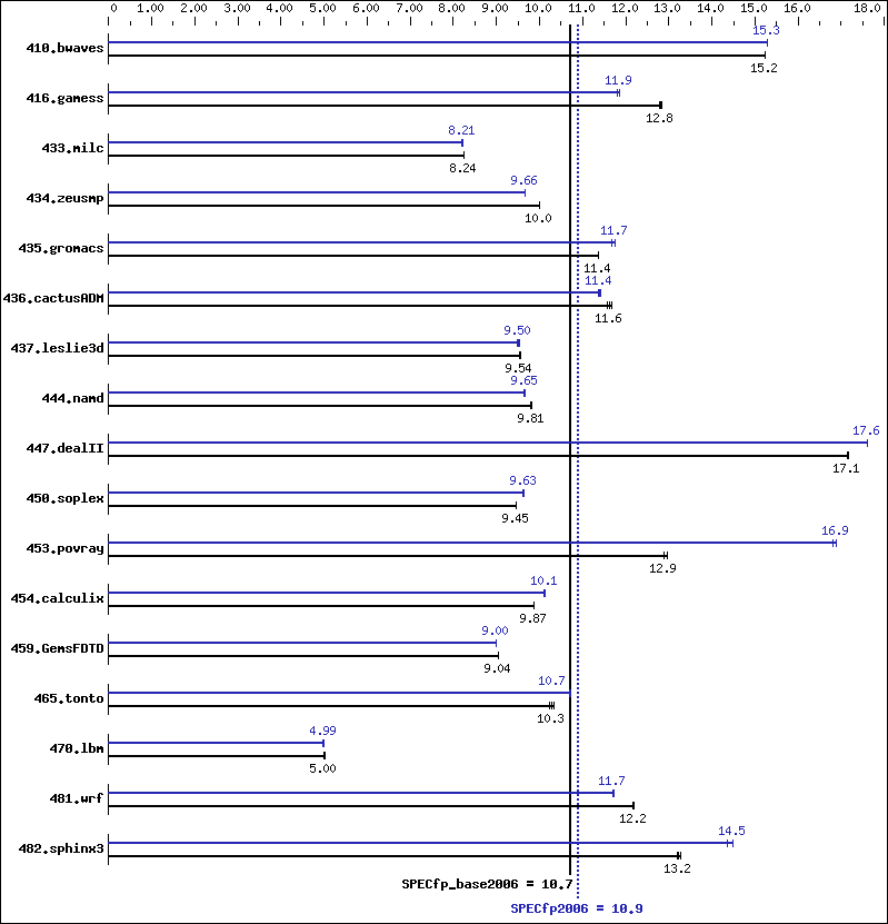 Benchmark results graph