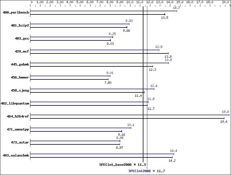 Benchmark results graph