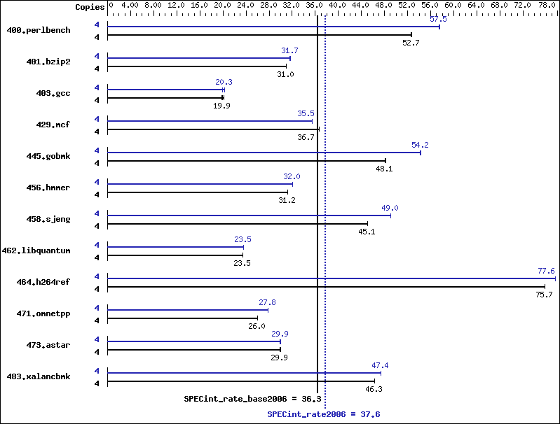 Benchmark results graph