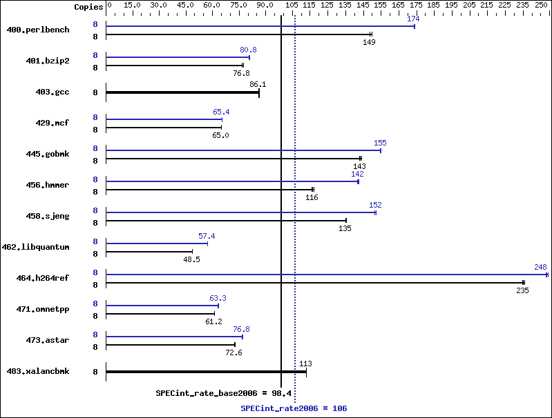 Benchmark results graph