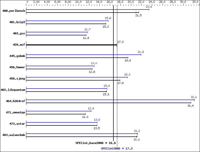 Benchmark results graph