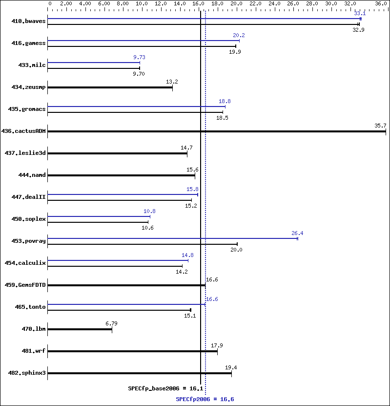 Benchmark results graph