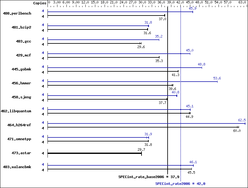 Benchmark results graph