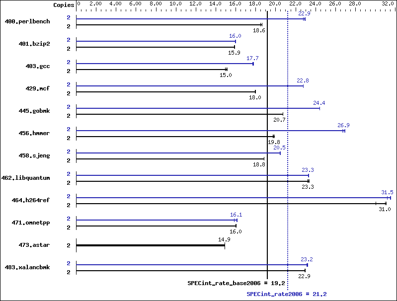 Benchmark results graph