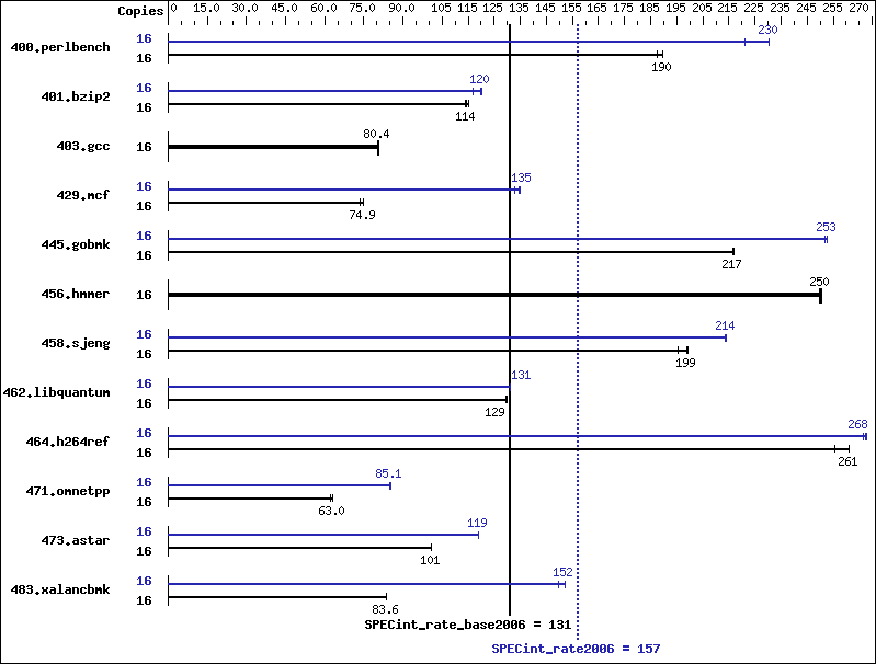 Benchmark results graph