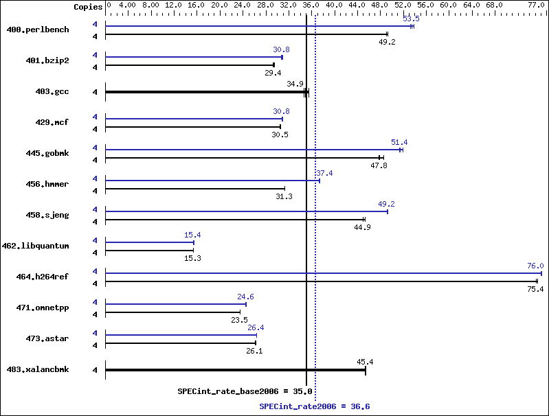 Benchmark results graph