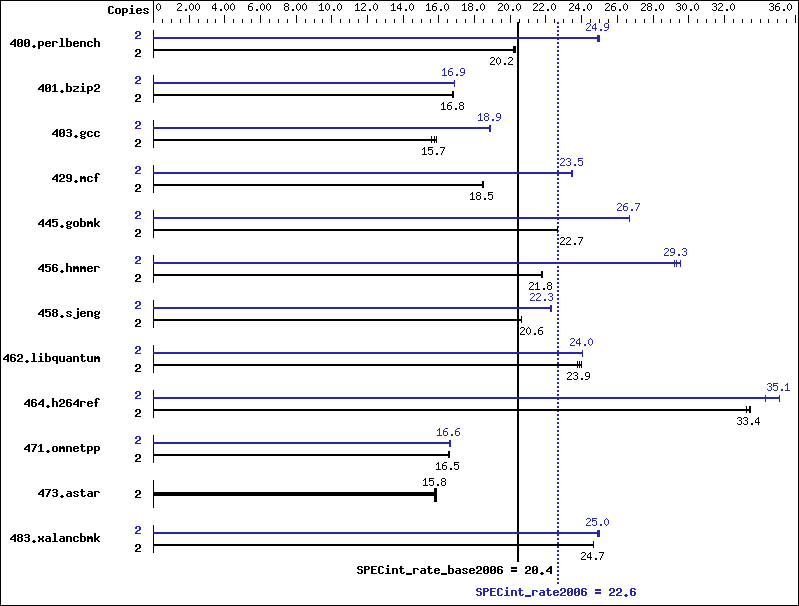 Benchmark results graph