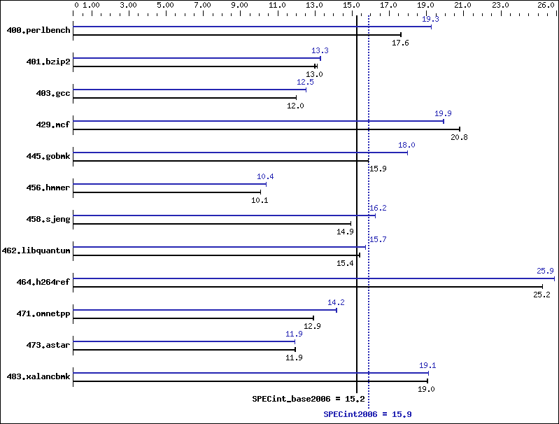 Benchmark results graph