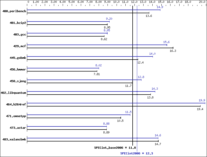 Benchmark results graph