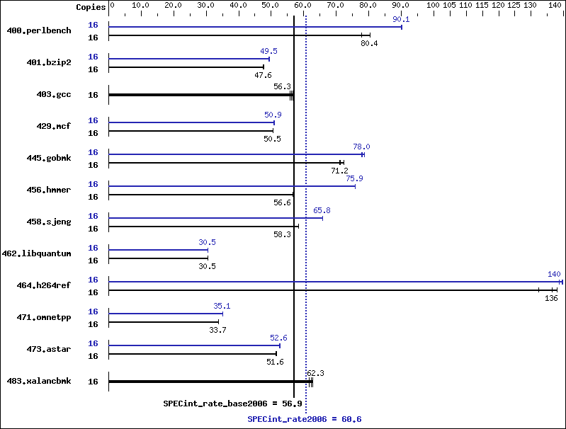 Benchmark results graph