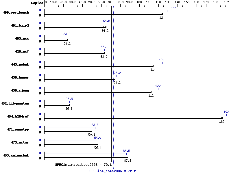 Benchmark results graph