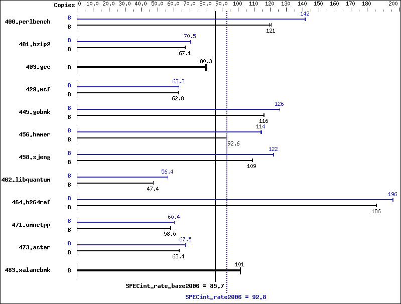 Benchmark results graph