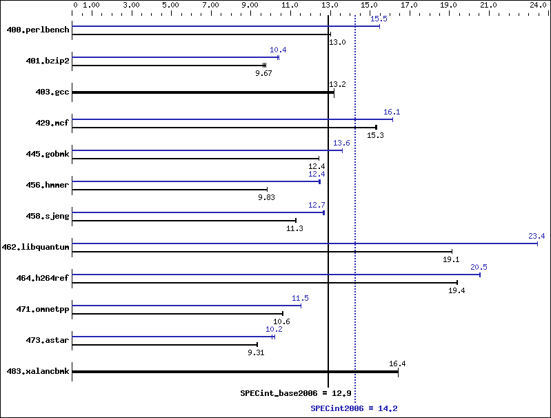 Benchmark results graph