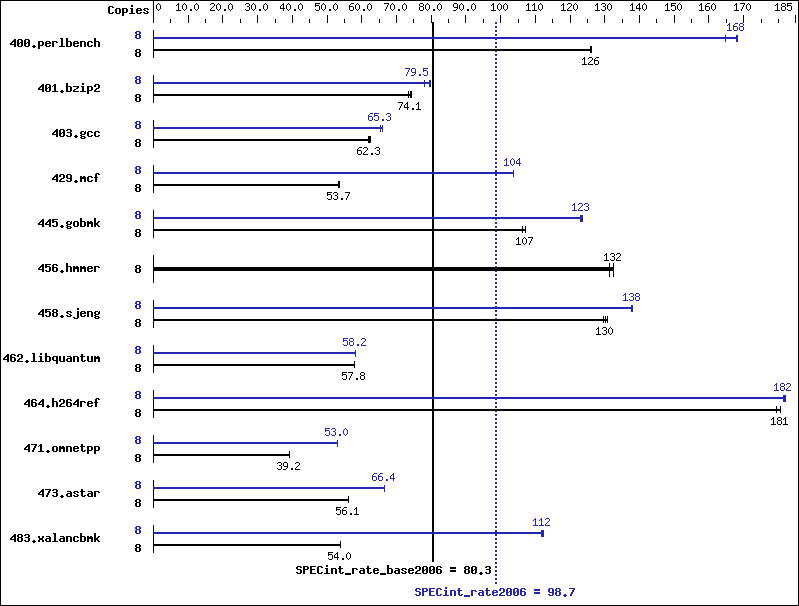 Benchmark results graph