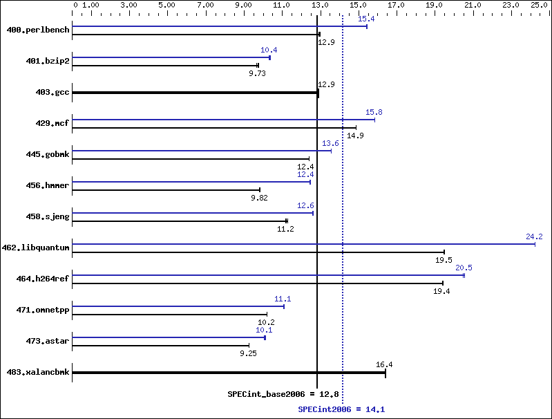 Benchmark results graph