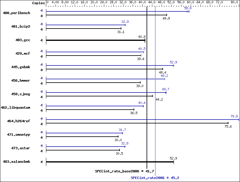 Benchmark results graph