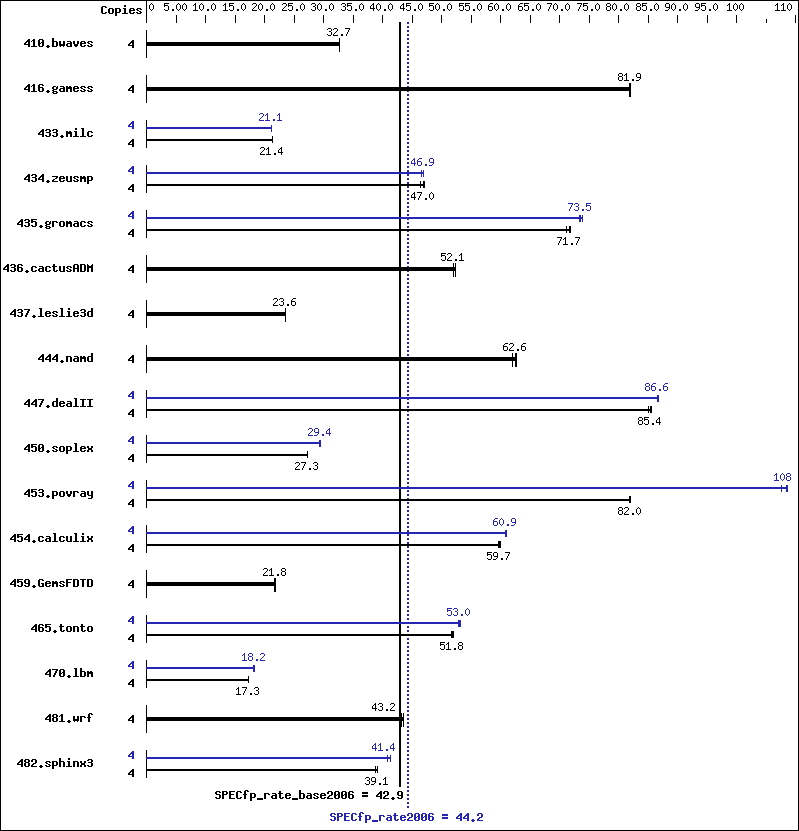 Benchmark results graph