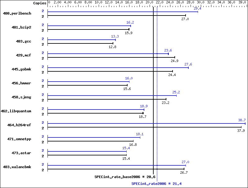 Benchmark results graph