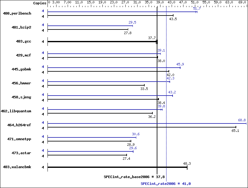 Benchmark results graph