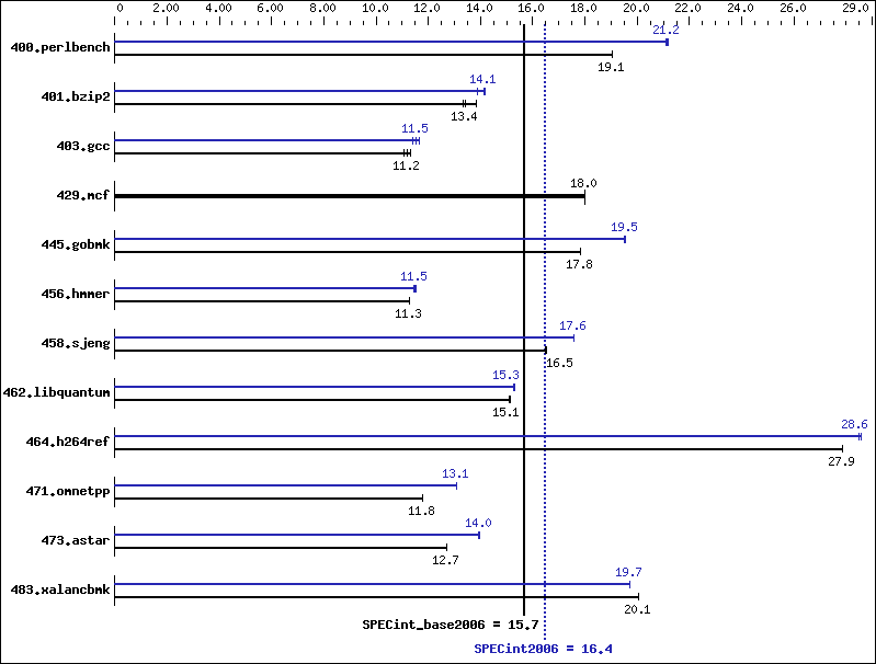 Benchmark results graph